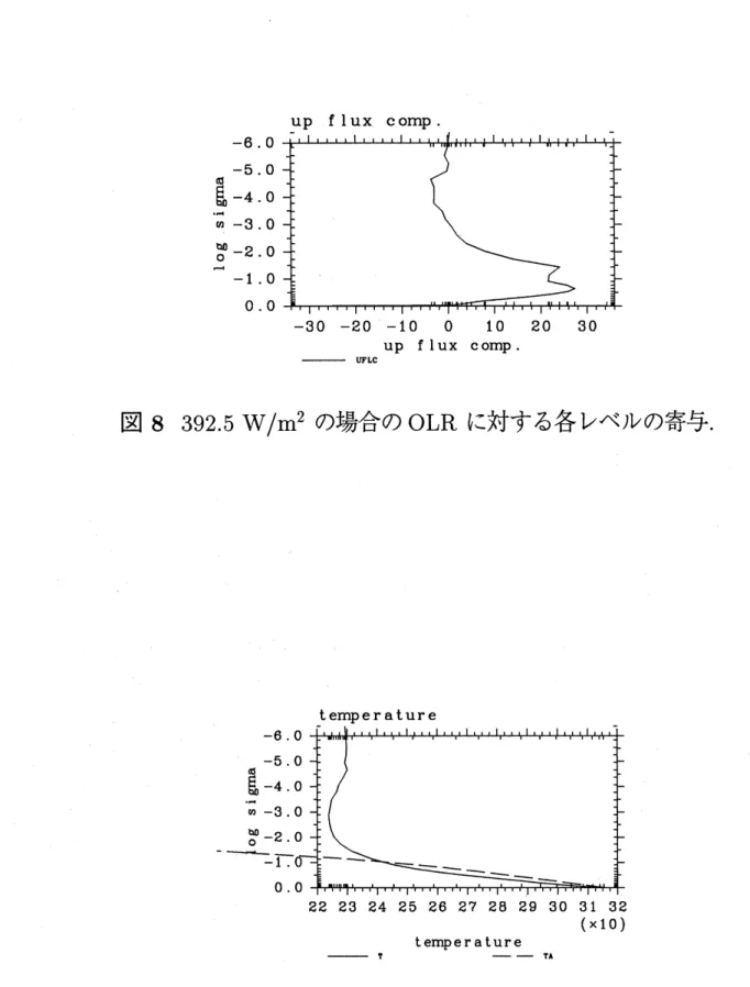 図 8 392.5 $\mathrm{W}/\mathrm{m}^{2}$ の場合の OLR に対する各レベルの寄与 .